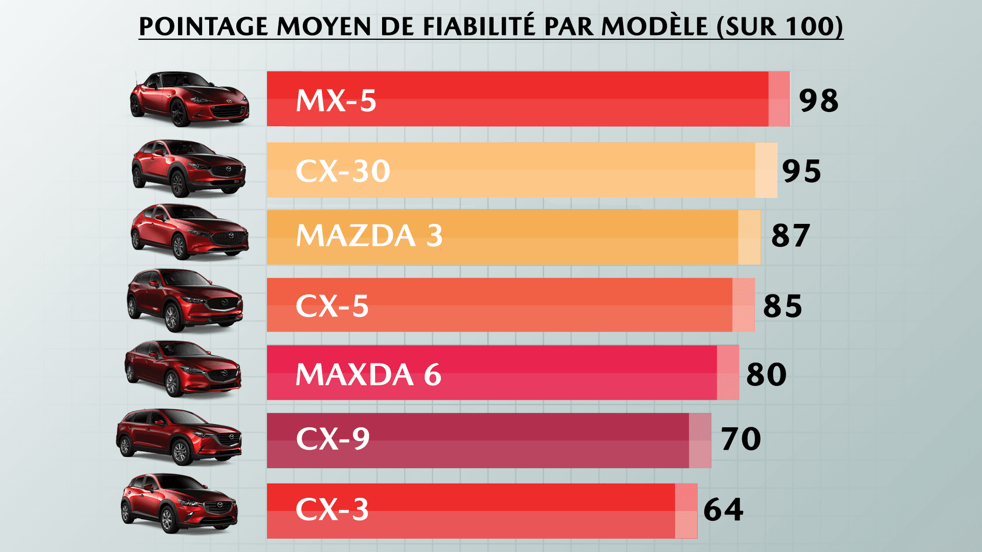 Groupe beaucage mazda fiabilité par modèle 2